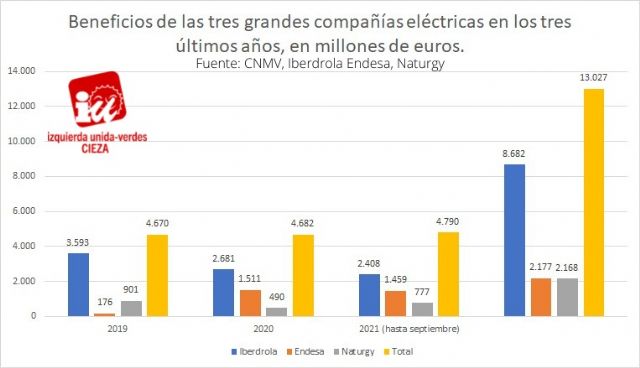 IU-Verdes de Cieza considera escandaloso que las eléctricas ganen 700.000 euros por hora