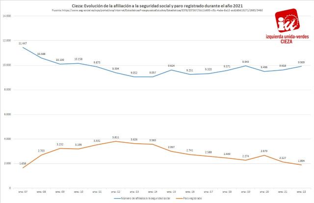 Penalva califica las cifras del paro en Cieza en 2022 de 'positivas'