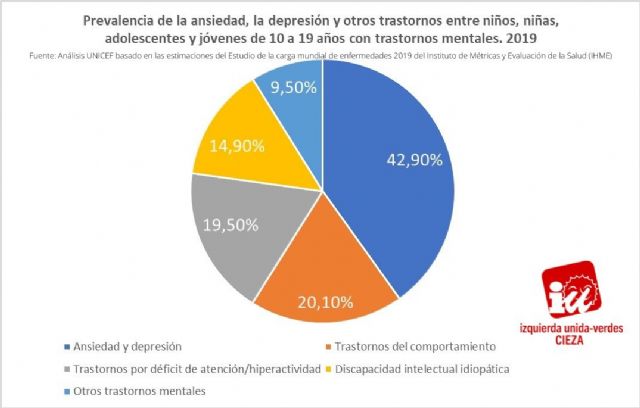 Jóvenes de IU-Verdes de Cieza alerta de que más del 13% de adolescentes tiene problemas de salud mental