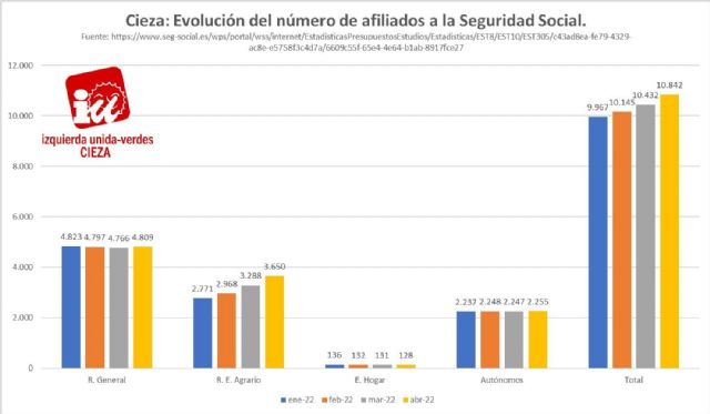 IU-Verdes de Cieza: 'En abril subió la ocupación en el municipio con 410 nuevos empleos'