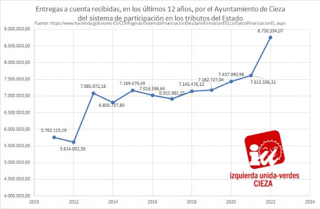 IU-Verdes de Cieza: 'El Ayuntamiento recibirá este año 8.750.194,07 euros por el sistema de participación en los tributos del Estado'