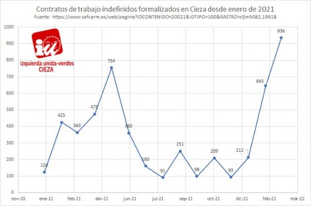 IU-Verdes de Cieza: 'La nueva reforma laboral genera en tres meses 1.613 contratos fijos en el municipio'