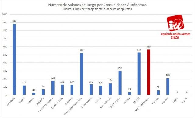 Jóvenes de IU-Verdes de Cieza denuncia que 'el problema del juego en Murcia es muy preocupante'