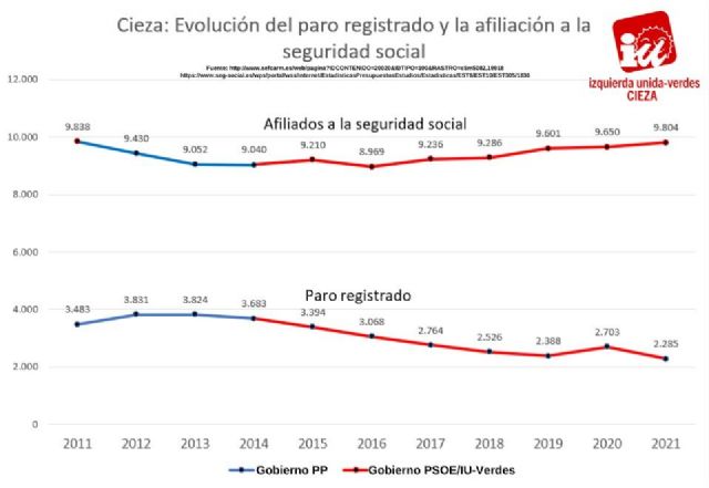 IU-Verdes de Cieza: 'Septiembre terminó con un importante repunte del empleo en Cieza'