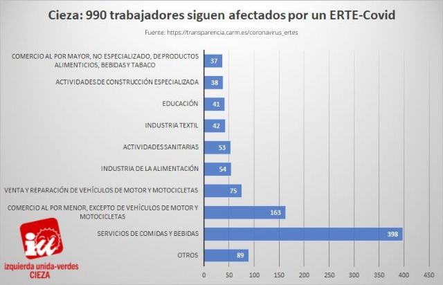 IU-Verdes: 'Los ERTE-Covid evitan que 1.404 trabajadores hayan sido despedidos en Cieza'