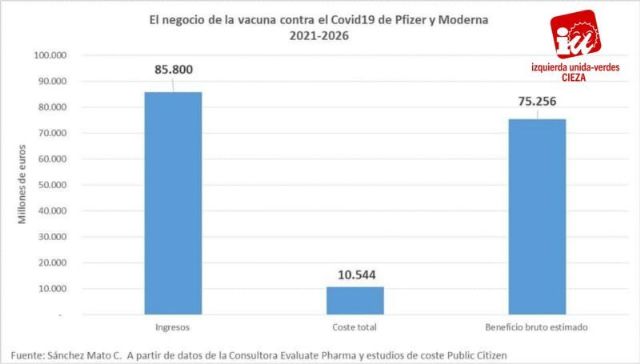 IU-Verdes de Cieza califica el margen de beneficios de los laboratorios por sus vacunas contra la Covid-19 de 'obscenamente escandalosos'