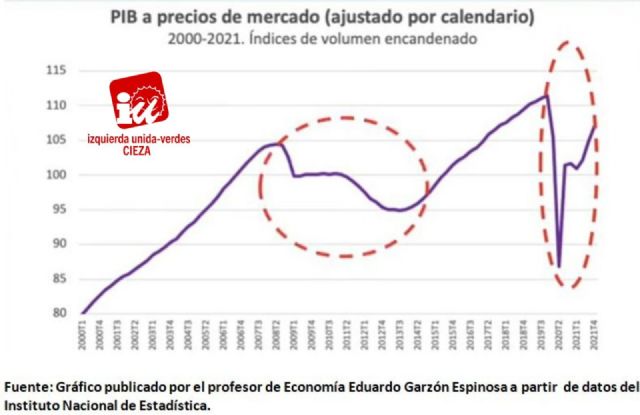 IU-Verdes de Cieza: 'La economía española ha registrado dos record históricos en 2021'