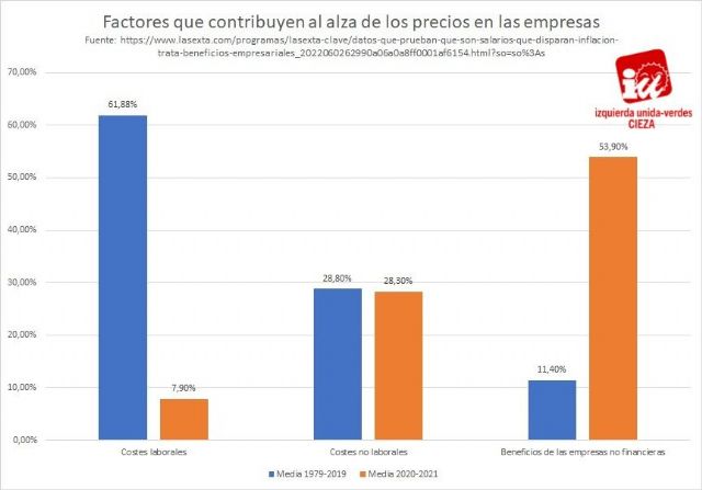 IU-Verdes de Cieza afirma que son los beneficios empresariales los que disparan la inflación