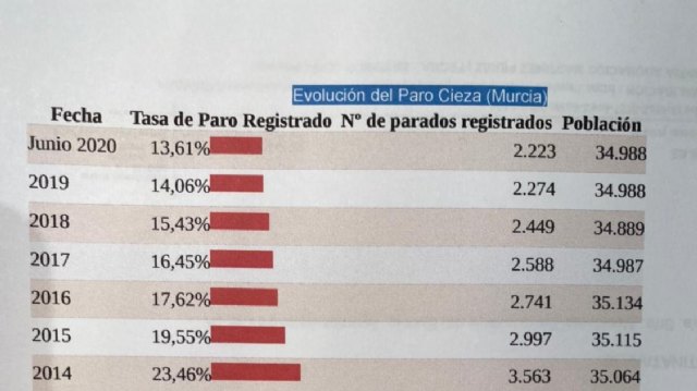 Moya: 'Cieza continúa su tendencia descendente del paro según la EPA'