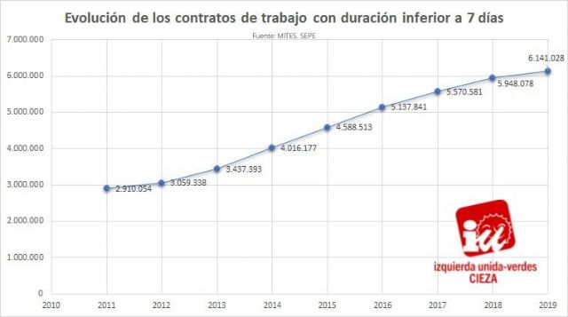 IU-Verdes de Cieza: 'Urge derogar la reforma laboral del PP para recuperar los derechos y el equilibrio en la negociación colectiva'