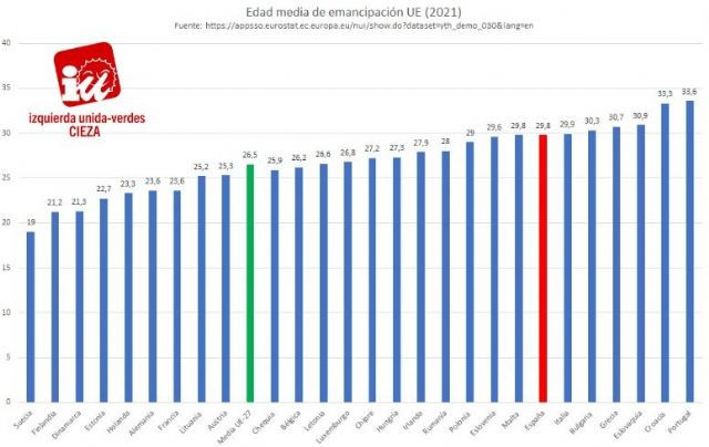 Jóvenes de IU-Verdes de Cieza: 'España supera en tres años la media de la UE en la edad de emancipación'