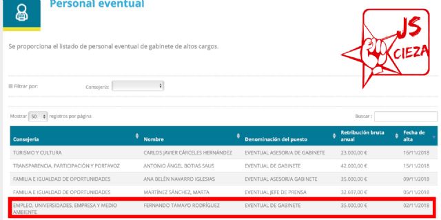 JJSS: 'La región de Murcia invierte 0 euros en políticas de empleo joven en Cieza pero la gestora local del PP ha costado 35.000 euros'
