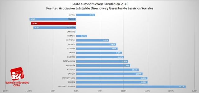 IU-Verdes de Cieza alerta de que el gasto sanitario se desploma en Murcia