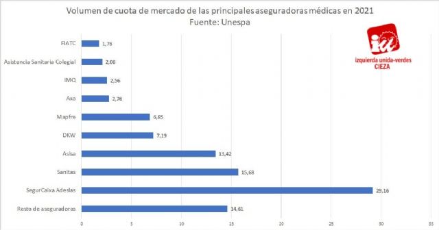 IU-Verdes de Cieza alerta de que el deterioro del sistema público de salud impulsa el seguro médico privado