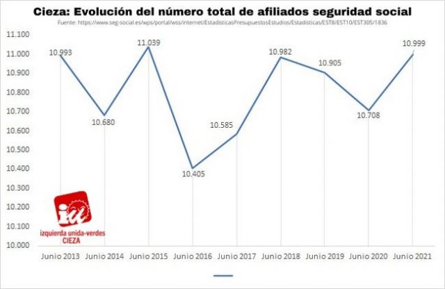 IU-Verdes: 'Junio cerró con un máximo de afiliados a la seguridad social en Cieza'