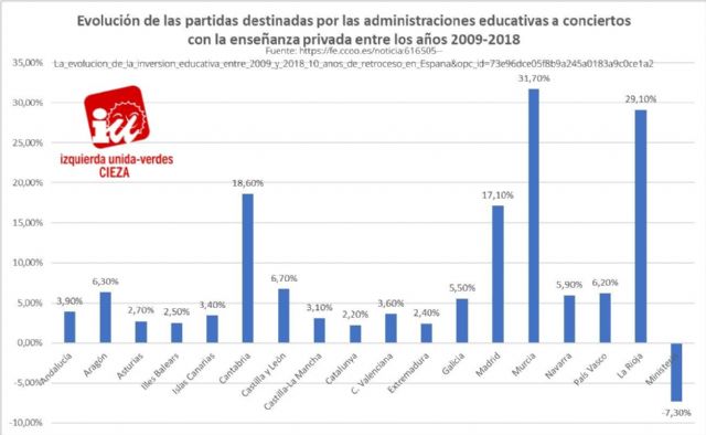 IU-Verdes de Cieza: 'La inversión educativa en España retrocedió 10 años entre 2009 y 2018'