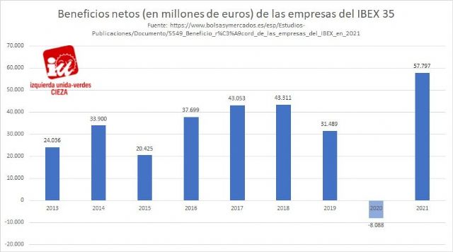 IU-Verdes de Cieza: 'La empresas del IBEX 35 obtuvieron 58.000 millones de euros de beneficios en 2021'