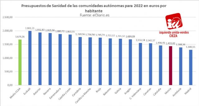 IU-Verdes de Cieza: 'Salud solo prevé invertir 94.736 euros en Cieza durante 2022'