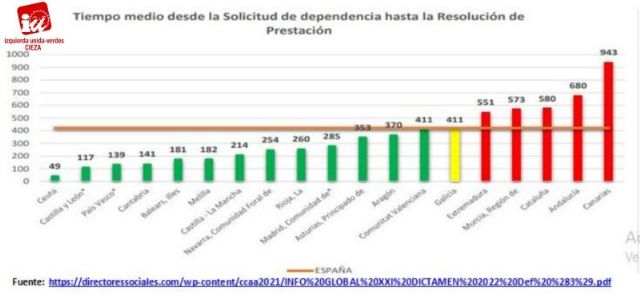 IU-Verdes de Cieza: 'La lista de espera de dependencia en Murcia se incrementó un 6,72% en 2021'