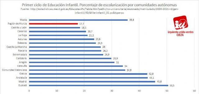 IU-Verdes de Cieza: 'Murcia está a la cola de escolarización en 0-3 años'