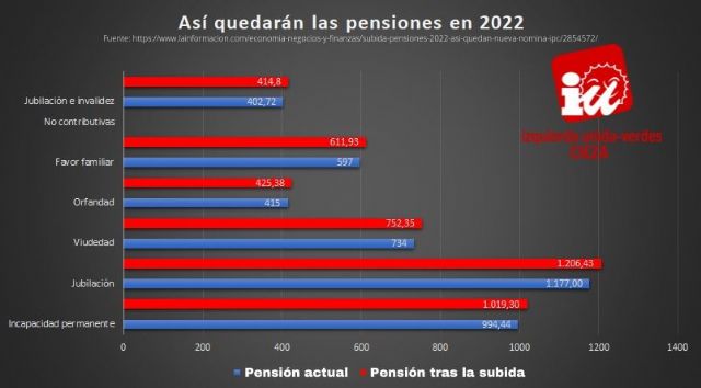 IU-Verdes de Cieza destaca que las pensiones tendrán una subida total del 4,1% en 2022, con el Gobierno PSOE/UP