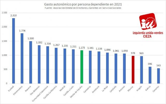 IU-Verdes de Cieza advierte de que Murcia está entre las autonomías que más han recortado en dependencia