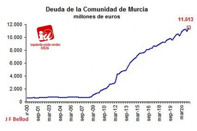 IU-Verdes de Cieza: 'El PP eleva la deuda de la Comunidad Autónoma de Murcia a 11.513 millones de euros'