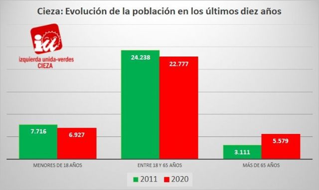 Preocupación en Jóvenes de IU-Verdes de Cieza por el envejecimiento de la población en el municipio en los últimos diez años