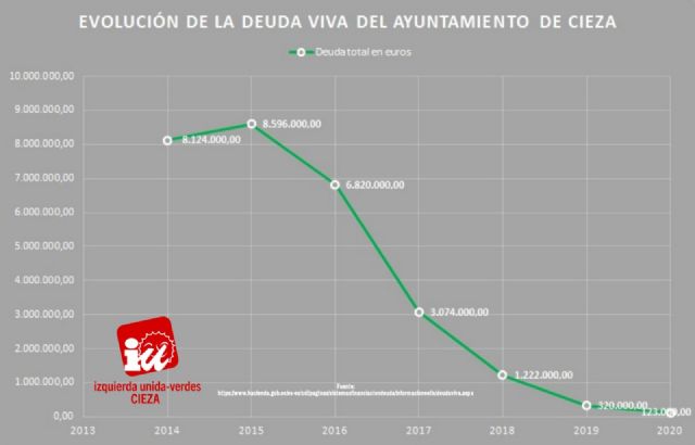 El gobierno de coalición PSOE/IU-Verdes 'liquida' la deuda heredada del PP